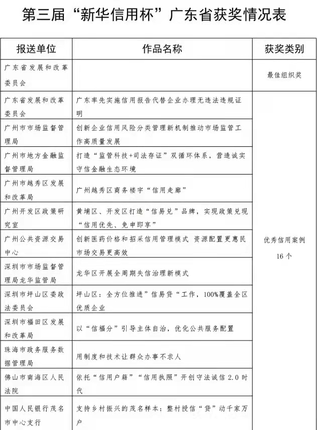 第三届新华信用杯全国信用优秀案例最佳组织奖1.jpg