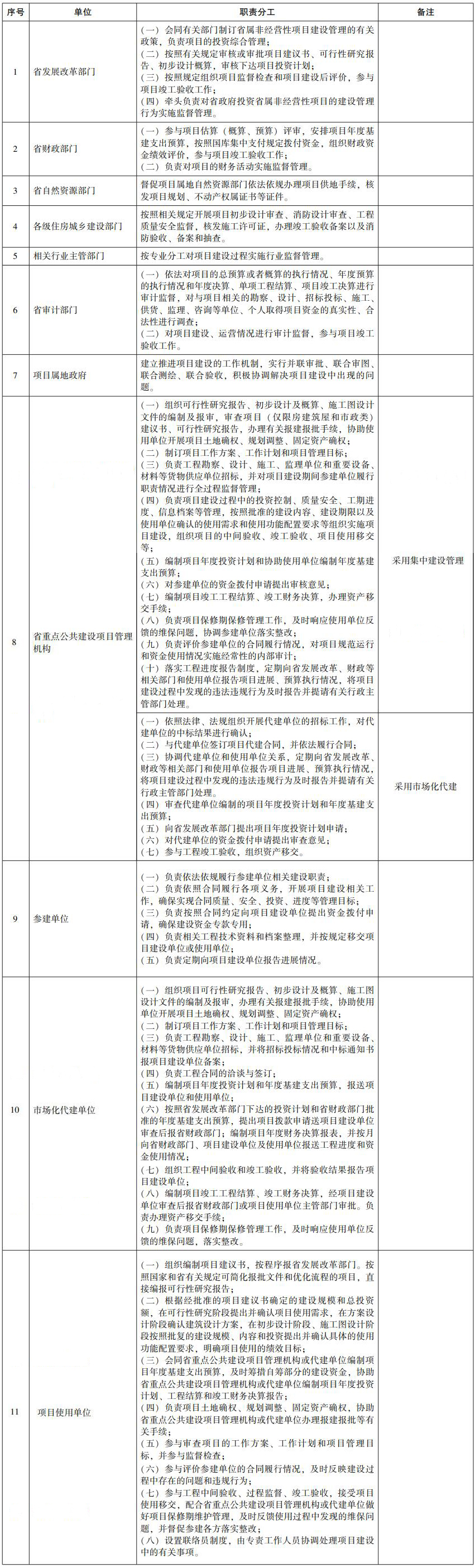 省政府投资省属非经营性项目建设管理职责分工表