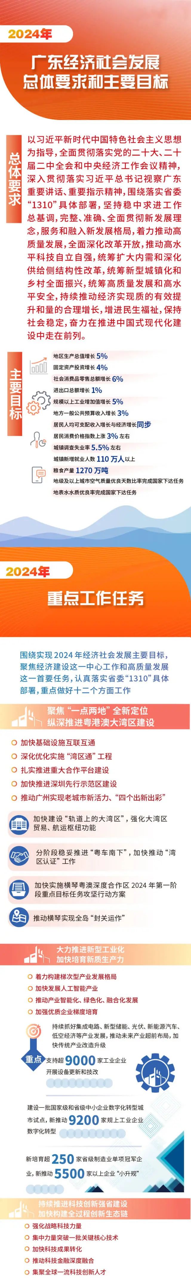 一图读懂    ｜    广东省2024国民经济社会发展计划.jpg