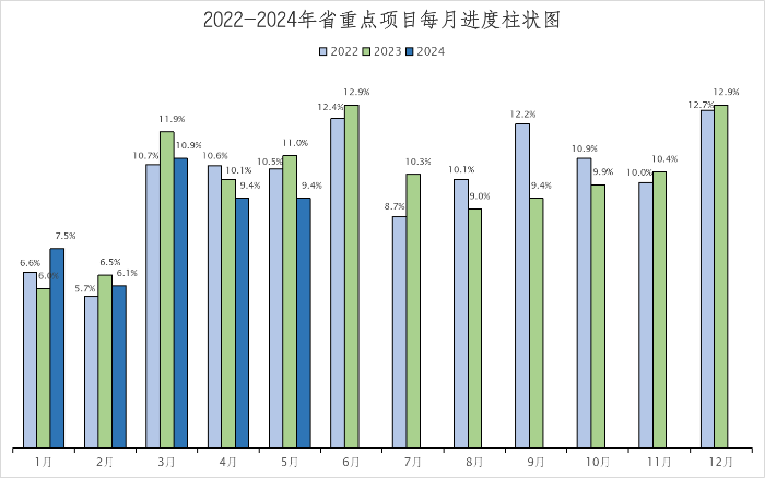 2024年1-5月省重点项目建设进展情况.png