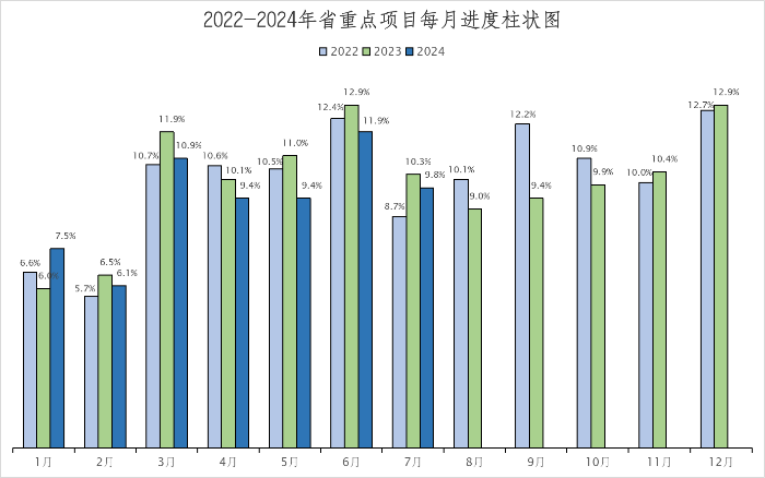 2024年1-7月省重点项目建设进展情况.png