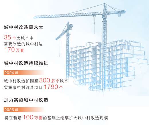 今年将加力实施城中村和危旧房改造（经济新方位）在新增100万套的基础上继续扩大规模.jpg